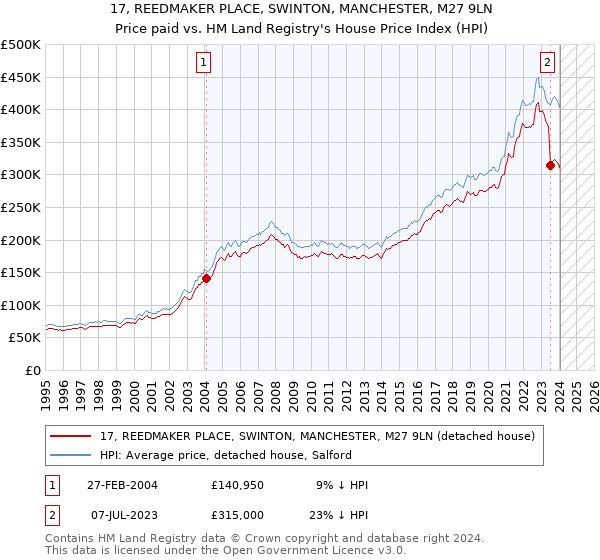 17, REEDMAKER PLACE, SWINTON, MANCHESTER, M27 9LN: Price paid vs HM Land Registry's House Price Index