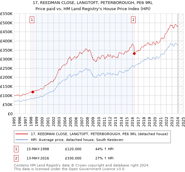17, REEDMAN CLOSE, LANGTOFT, PETERBOROUGH, PE6 9RL: Price paid vs HM Land Registry's House Price Index