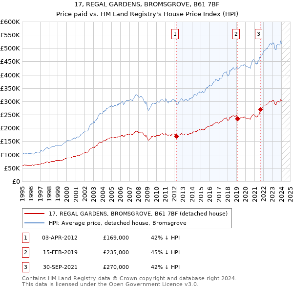17, REGAL GARDENS, BROMSGROVE, B61 7BF: Price paid vs HM Land Registry's House Price Index
