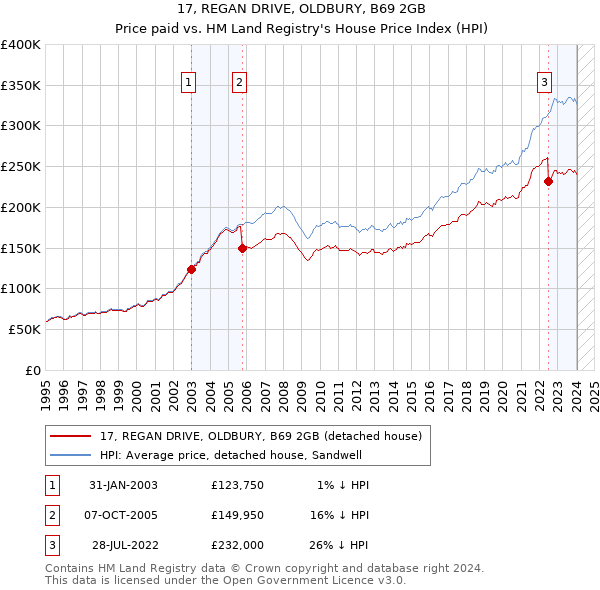 17, REGAN DRIVE, OLDBURY, B69 2GB: Price paid vs HM Land Registry's House Price Index