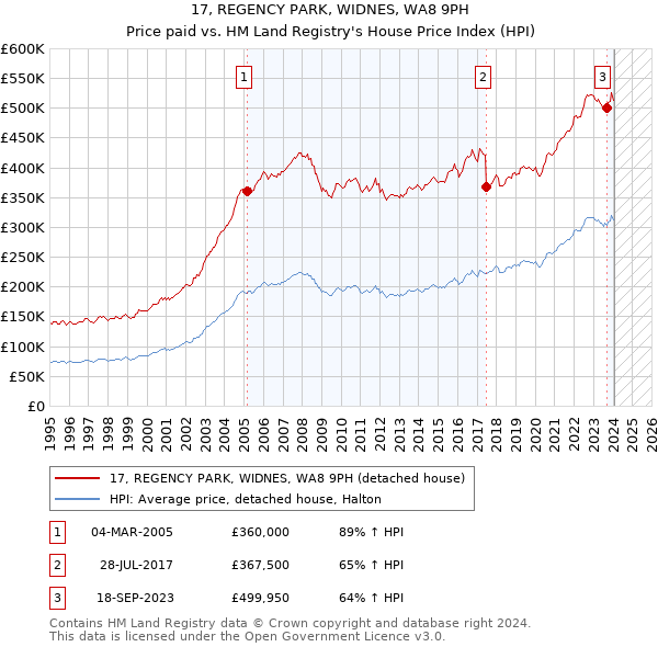 17, REGENCY PARK, WIDNES, WA8 9PH: Price paid vs HM Land Registry's House Price Index