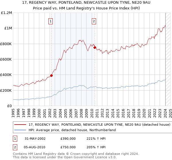 17, REGENCY WAY, PONTELAND, NEWCASTLE UPON TYNE, NE20 9AU: Price paid vs HM Land Registry's House Price Index