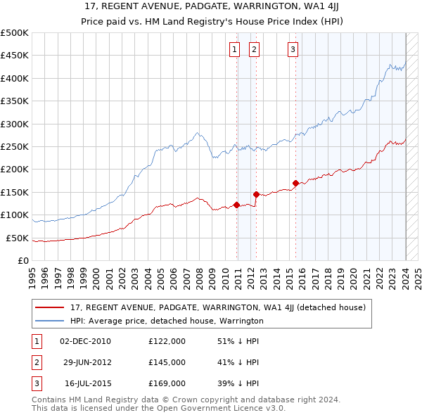 17, REGENT AVENUE, PADGATE, WARRINGTON, WA1 4JJ: Price paid vs HM Land Registry's House Price Index