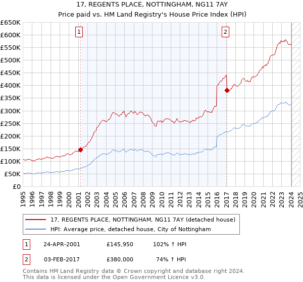 17, REGENTS PLACE, NOTTINGHAM, NG11 7AY: Price paid vs HM Land Registry's House Price Index