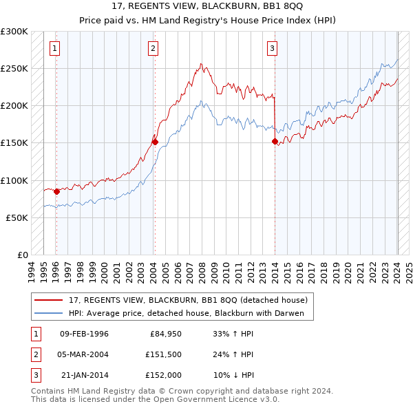 17, REGENTS VIEW, BLACKBURN, BB1 8QQ: Price paid vs HM Land Registry's House Price Index