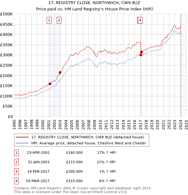 17, REGISTRY CLOSE, NORTHWICH, CW9 8UZ: Price paid vs HM Land Registry's House Price Index