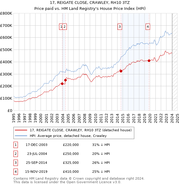 17, REIGATE CLOSE, CRAWLEY, RH10 3TZ: Price paid vs HM Land Registry's House Price Index