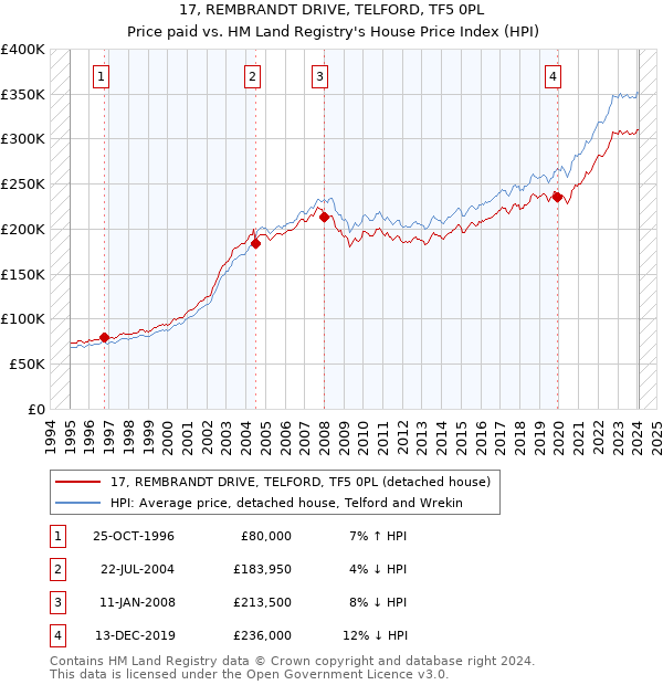 17, REMBRANDT DRIVE, TELFORD, TF5 0PL: Price paid vs HM Land Registry's House Price Index