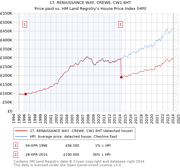 17, RENAISSANCE WAY, CREWE, CW1 6HT: Price paid vs HM Land Registry's House Price Index