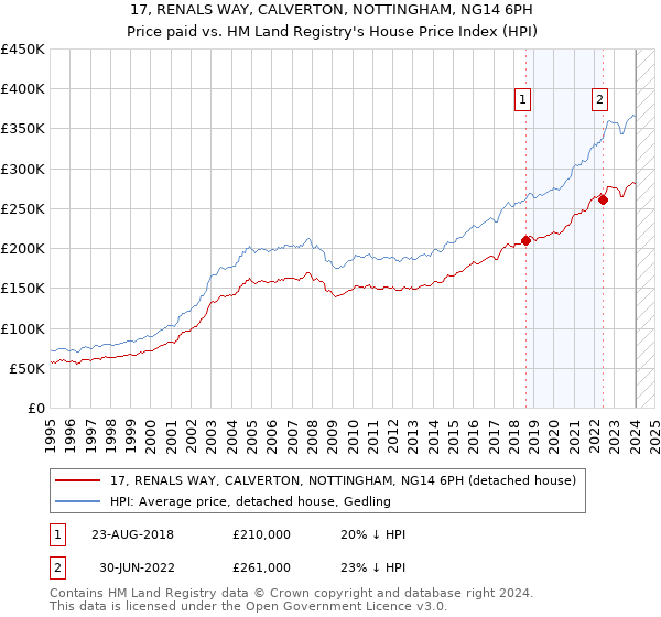 17, RENALS WAY, CALVERTON, NOTTINGHAM, NG14 6PH: Price paid vs HM Land Registry's House Price Index