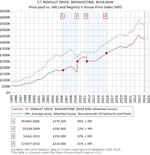 17, RENAULT DRIVE, BROADSTONE, BH18 8HW: Price paid vs HM Land Registry's House Price Index