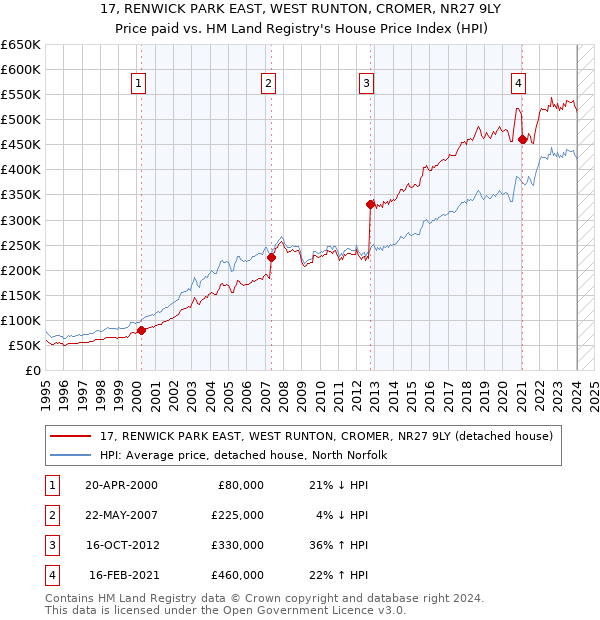 17, RENWICK PARK EAST, WEST RUNTON, CROMER, NR27 9LY: Price paid vs HM Land Registry's House Price Index