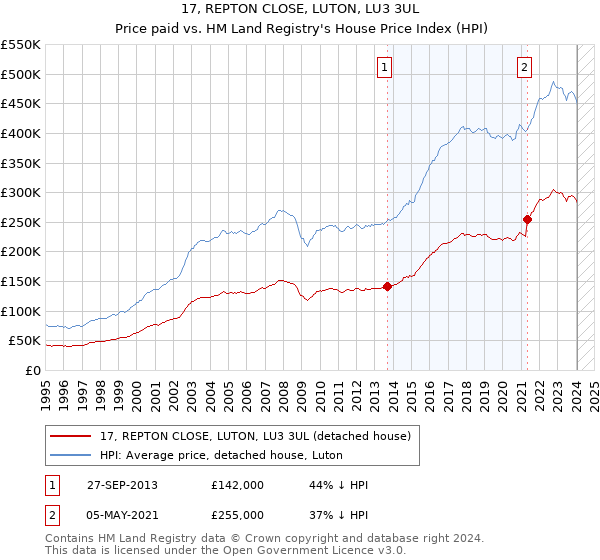 17, REPTON CLOSE, LUTON, LU3 3UL: Price paid vs HM Land Registry's House Price Index