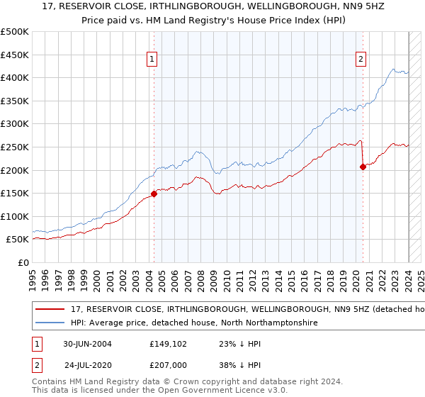 17, RESERVOIR CLOSE, IRTHLINGBOROUGH, WELLINGBOROUGH, NN9 5HZ: Price paid vs HM Land Registry's House Price Index