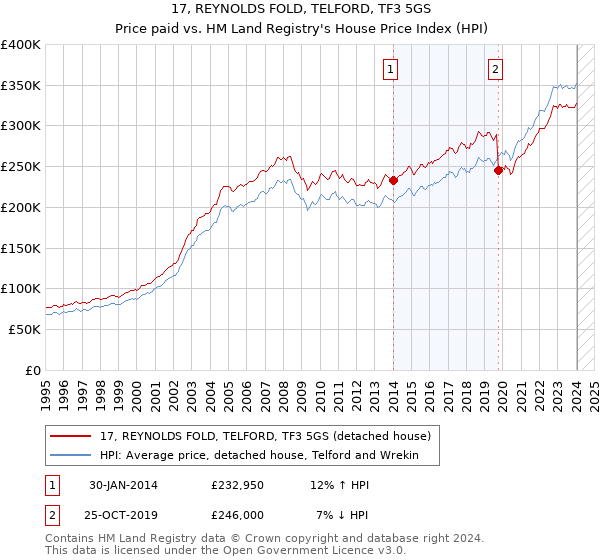 17, REYNOLDS FOLD, TELFORD, TF3 5GS: Price paid vs HM Land Registry's House Price Index