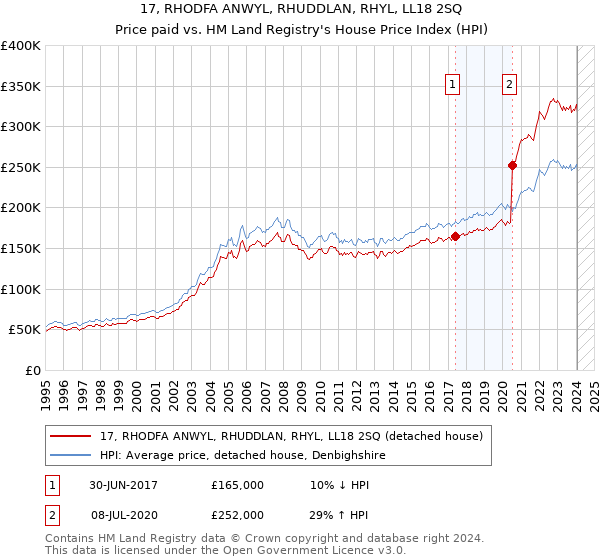 17, RHODFA ANWYL, RHUDDLAN, RHYL, LL18 2SQ: Price paid vs HM Land Registry's House Price Index
