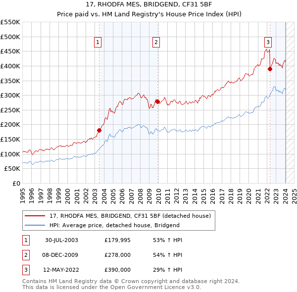 17, RHODFA MES, BRIDGEND, CF31 5BF: Price paid vs HM Land Registry's House Price Index