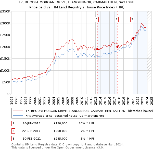 17, RHODFA MORGAN DRIVE, LLANGUNNOR, CARMARTHEN, SA31 2NT: Price paid vs HM Land Registry's House Price Index