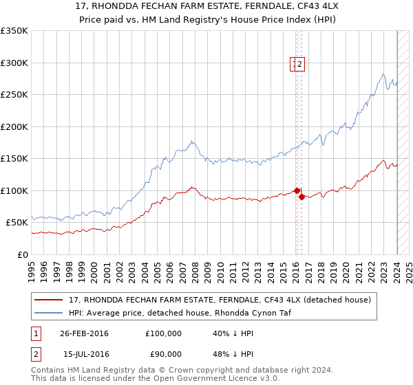 17, RHONDDA FECHAN FARM ESTATE, FERNDALE, CF43 4LX: Price paid vs HM Land Registry's House Price Index