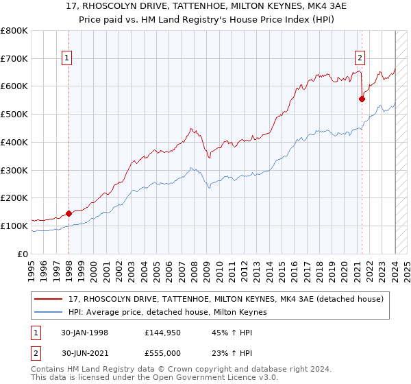 17, RHOSCOLYN DRIVE, TATTENHOE, MILTON KEYNES, MK4 3AE: Price paid vs HM Land Registry's House Price Index