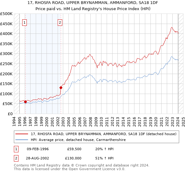 17, RHOSFA ROAD, UPPER BRYNAMMAN, AMMANFORD, SA18 1DF: Price paid vs HM Land Registry's House Price Index