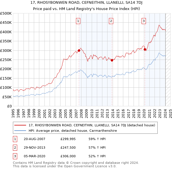 17, RHOSYBONWEN ROAD, CEFNEITHIN, LLANELLI, SA14 7DJ: Price paid vs HM Land Registry's House Price Index
