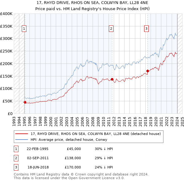 17, RHYD DRIVE, RHOS ON SEA, COLWYN BAY, LL28 4NE: Price paid vs HM Land Registry's House Price Index