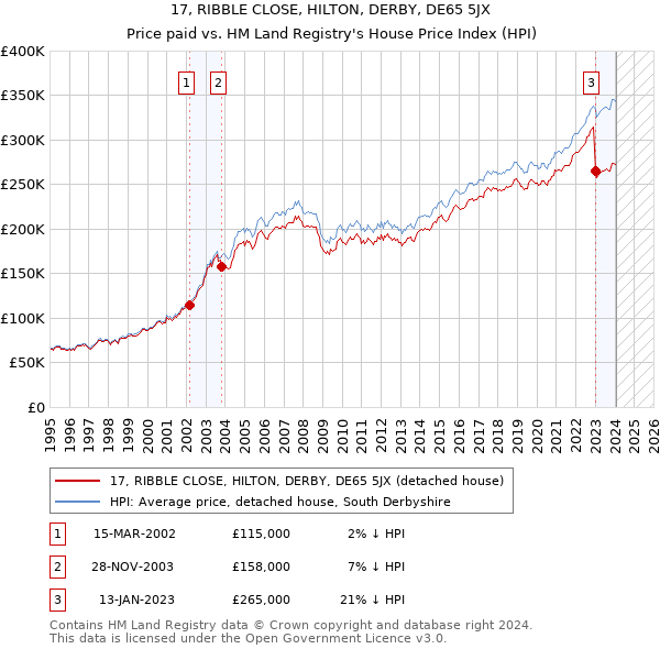 17, RIBBLE CLOSE, HILTON, DERBY, DE65 5JX: Price paid vs HM Land Registry's House Price Index