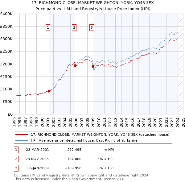 17, RICHMOND CLOSE, MARKET WEIGHTON, YORK, YO43 3EX: Price paid vs HM Land Registry's House Price Index