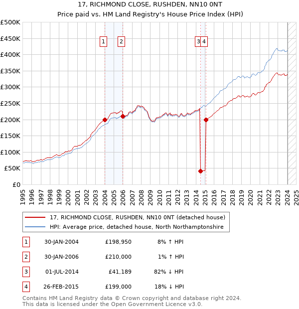 17, RICHMOND CLOSE, RUSHDEN, NN10 0NT: Price paid vs HM Land Registry's House Price Index