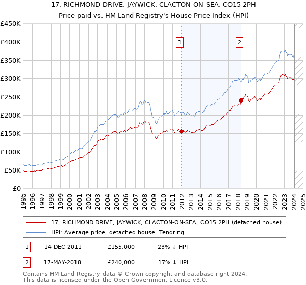 17, RICHMOND DRIVE, JAYWICK, CLACTON-ON-SEA, CO15 2PH: Price paid vs HM Land Registry's House Price Index