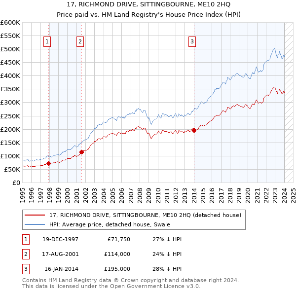 17, RICHMOND DRIVE, SITTINGBOURNE, ME10 2HQ: Price paid vs HM Land Registry's House Price Index
