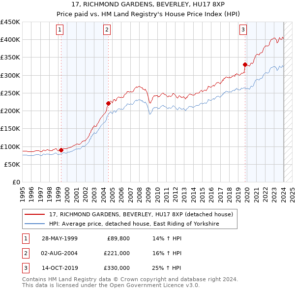 17, RICHMOND GARDENS, BEVERLEY, HU17 8XP: Price paid vs HM Land Registry's House Price Index