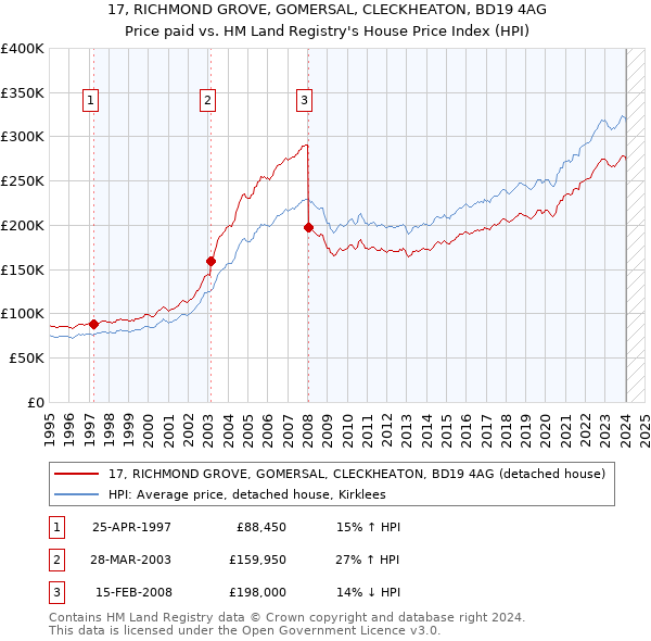 17, RICHMOND GROVE, GOMERSAL, CLECKHEATON, BD19 4AG: Price paid vs HM Land Registry's House Price Index