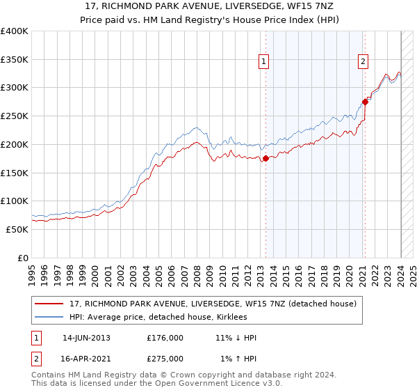 17, RICHMOND PARK AVENUE, LIVERSEDGE, WF15 7NZ: Price paid vs HM Land Registry's House Price Index