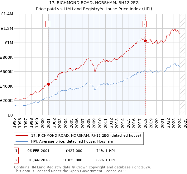 17, RICHMOND ROAD, HORSHAM, RH12 2EG: Price paid vs HM Land Registry's House Price Index