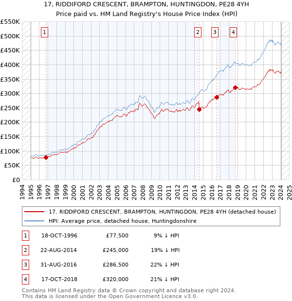 17, RIDDIFORD CRESCENT, BRAMPTON, HUNTINGDON, PE28 4YH: Price paid vs HM Land Registry's House Price Index