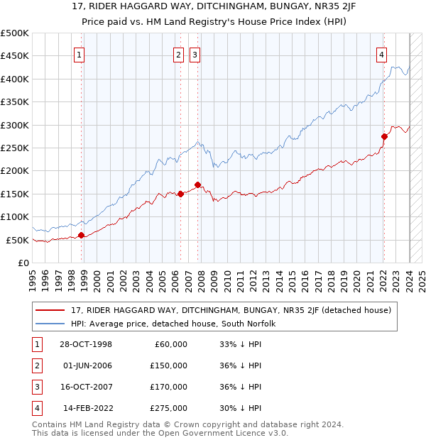 17, RIDER HAGGARD WAY, DITCHINGHAM, BUNGAY, NR35 2JF: Price paid vs HM Land Registry's House Price Index