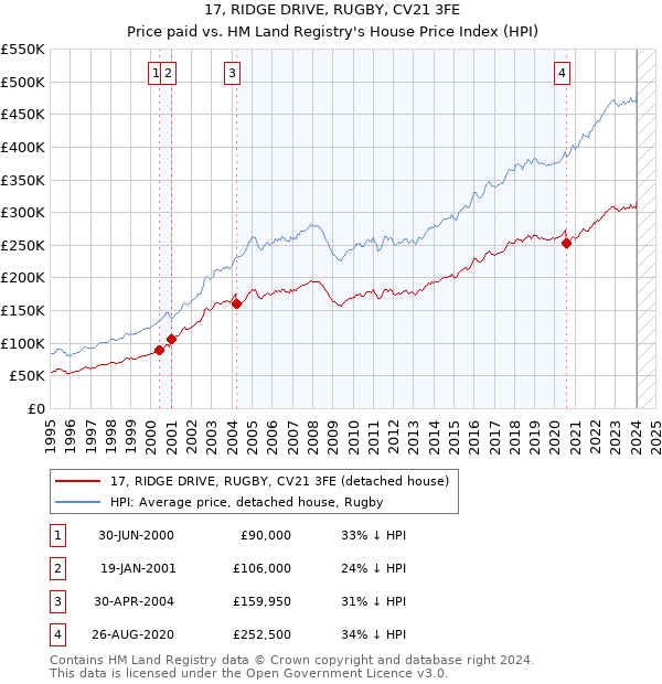 17, RIDGE DRIVE, RUGBY, CV21 3FE: Price paid vs HM Land Registry's House Price Index