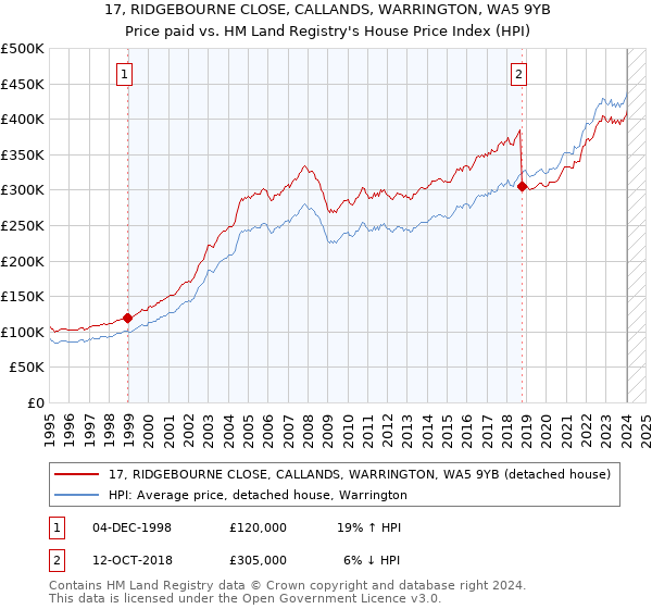 17, RIDGEBOURNE CLOSE, CALLANDS, WARRINGTON, WA5 9YB: Price paid vs HM Land Registry's House Price Index