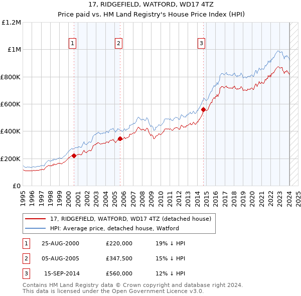 17, RIDGEFIELD, WATFORD, WD17 4TZ: Price paid vs HM Land Registry's House Price Index