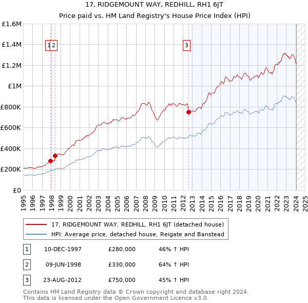 17, RIDGEMOUNT WAY, REDHILL, RH1 6JT: Price paid vs HM Land Registry's House Price Index