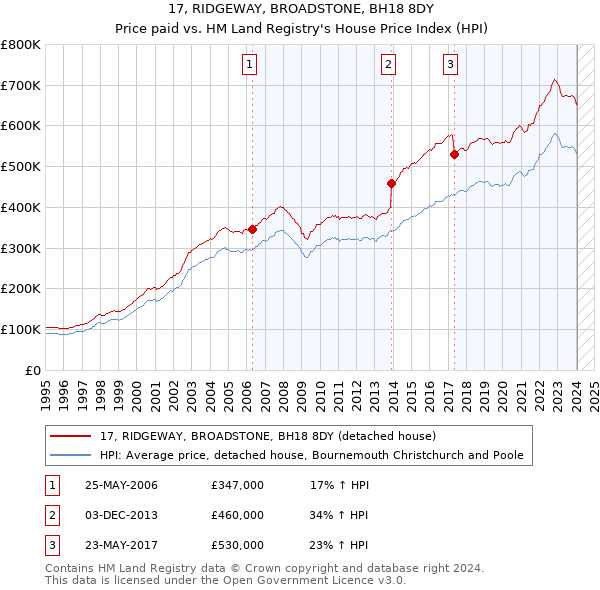 17, RIDGEWAY, BROADSTONE, BH18 8DY: Price paid vs HM Land Registry's House Price Index