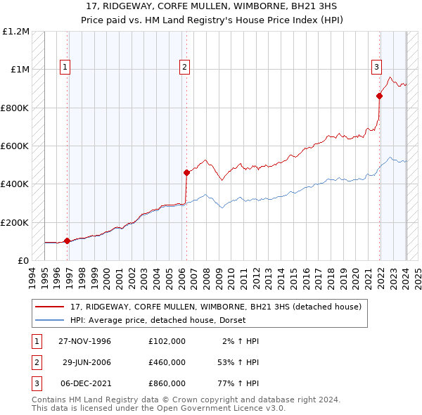 17, RIDGEWAY, CORFE MULLEN, WIMBORNE, BH21 3HS: Price paid vs HM Land Registry's House Price Index