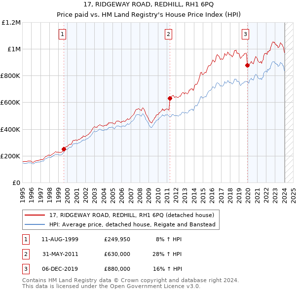 17, RIDGEWAY ROAD, REDHILL, RH1 6PQ: Price paid vs HM Land Registry's House Price Index