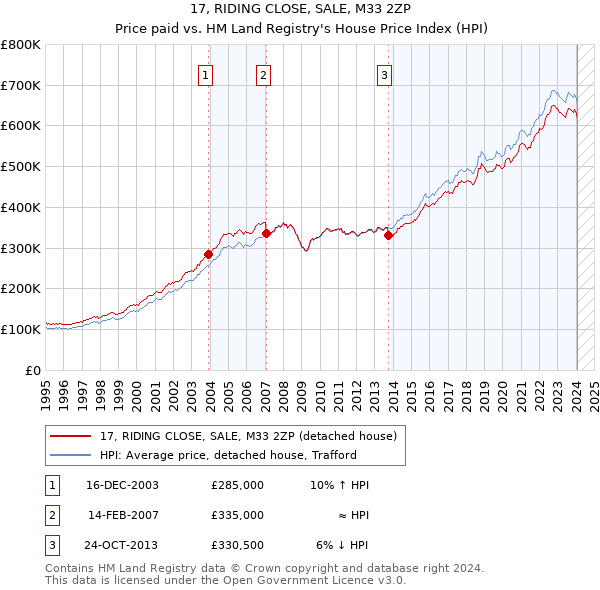 17, RIDING CLOSE, SALE, M33 2ZP: Price paid vs HM Land Registry's House Price Index