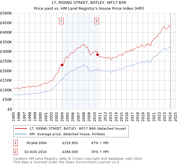 17, RIDING STREET, BATLEY, WF17 8AR: Price paid vs HM Land Registry's House Price Index