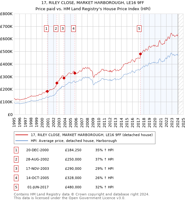 17, RILEY CLOSE, MARKET HARBOROUGH, LE16 9FF: Price paid vs HM Land Registry's House Price Index