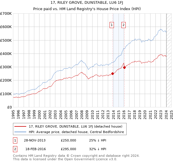17, RILEY GROVE, DUNSTABLE, LU6 1FJ: Price paid vs HM Land Registry's House Price Index
