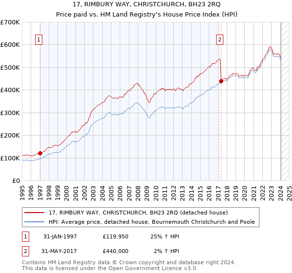 17, RIMBURY WAY, CHRISTCHURCH, BH23 2RQ: Price paid vs HM Land Registry's House Price Index